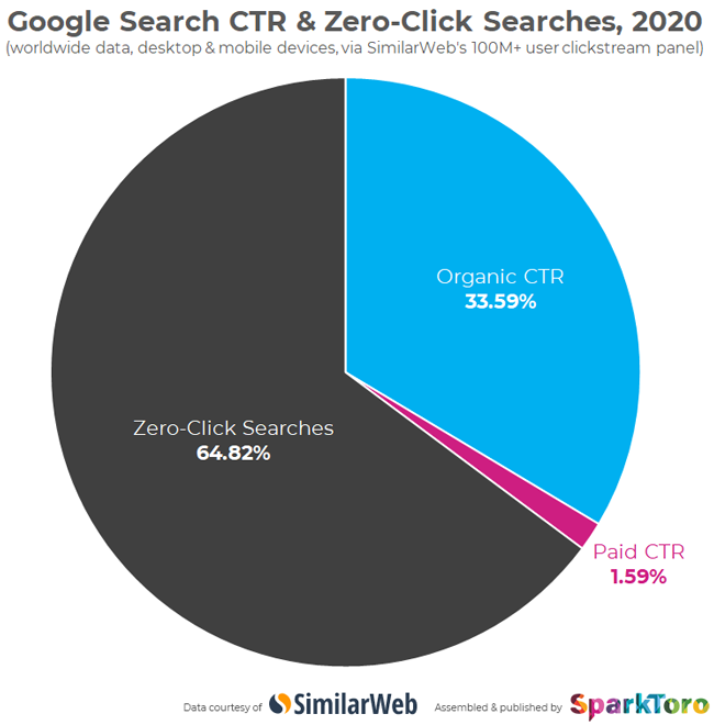 google forgalom csokkenes hogyan lehet novelni a latogatoszamot 2020 google zero click similarweb